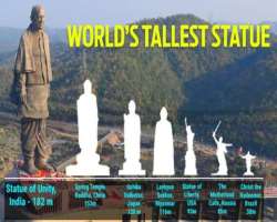 It is the tallest statue in the world about 600 feet tall. You will be amazed to know that it is four times taller than the Statue of Liberty It is the tallest statue in the world about 600 feet tall. You will be amazed to know that it is four times taller than the Statue of Liberty.